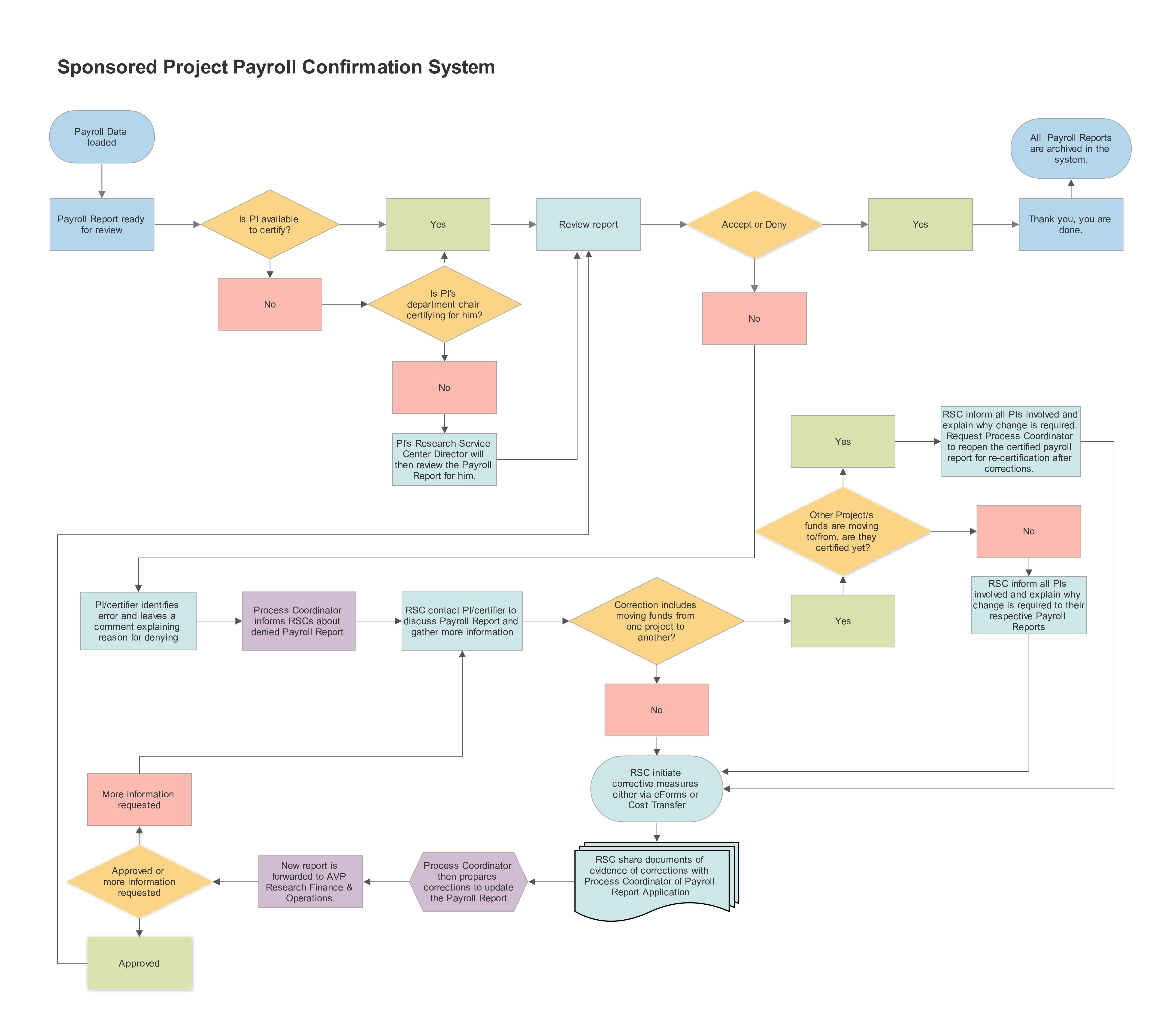 Payroll-report-process-flow-chart-v2.jpg