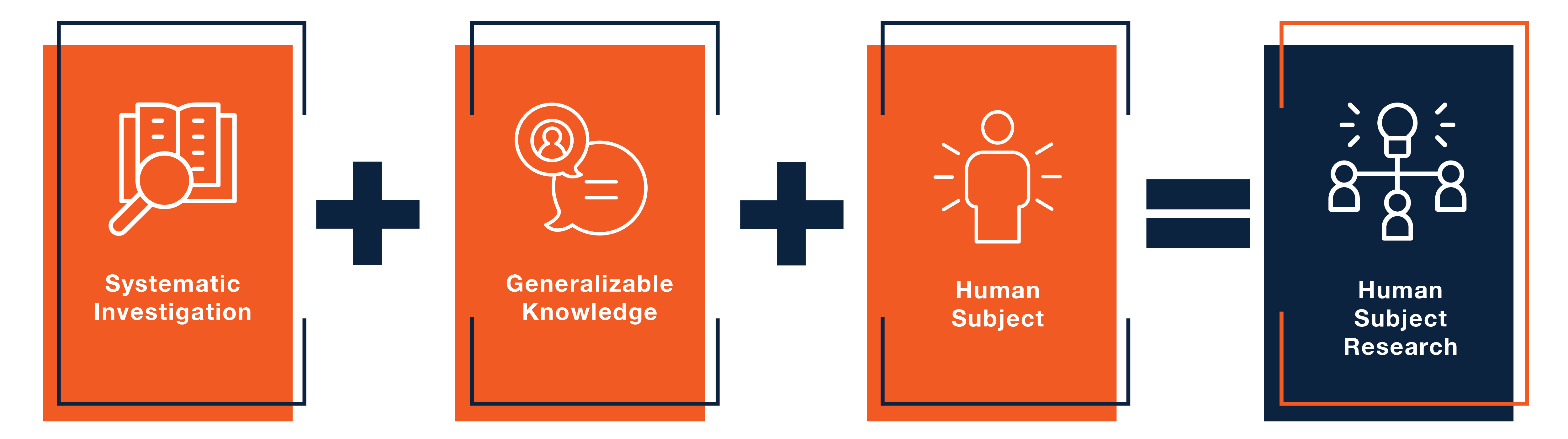 Graphic that says "Systemic Investigation + Generalizable Knowledge + Human Subject = Human Subject Research"