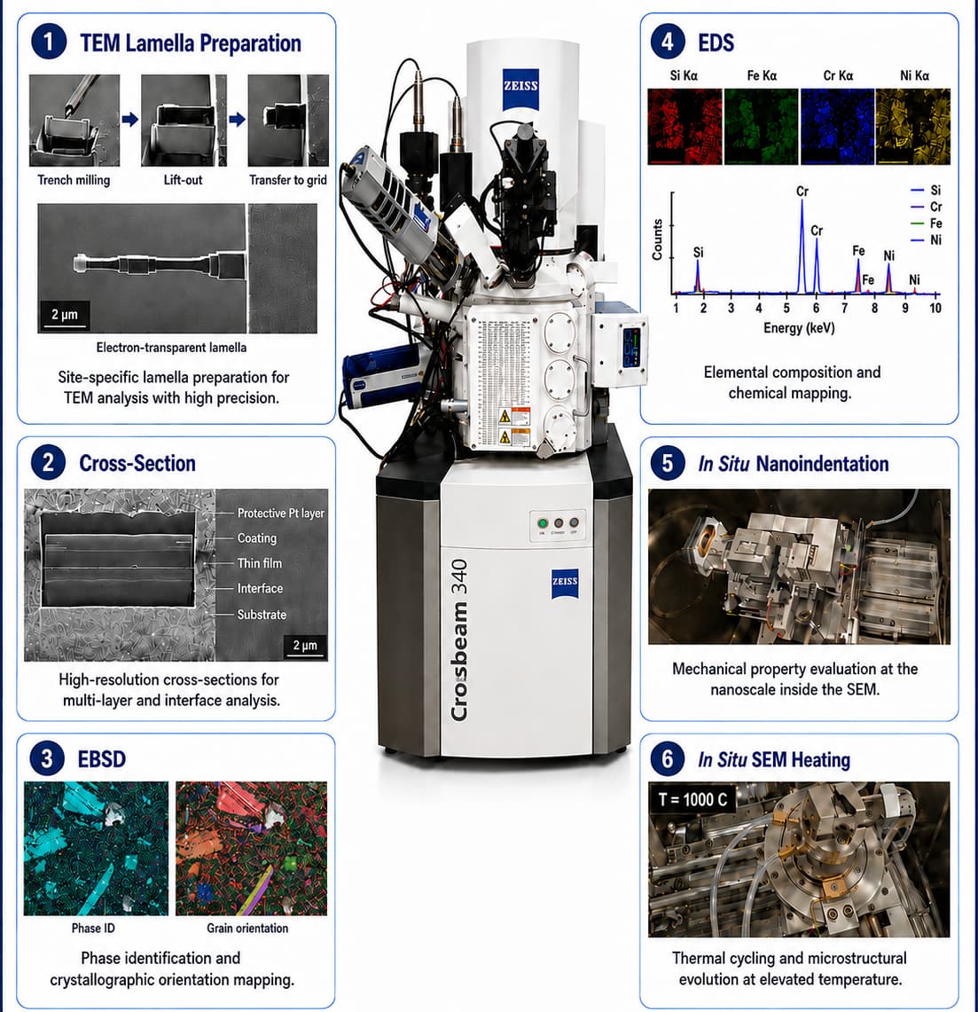 Zeiss Crossbeam 3240 Focused Iona Beam Scanning Electron Microscope with accompanying graphs and charts showing sample results